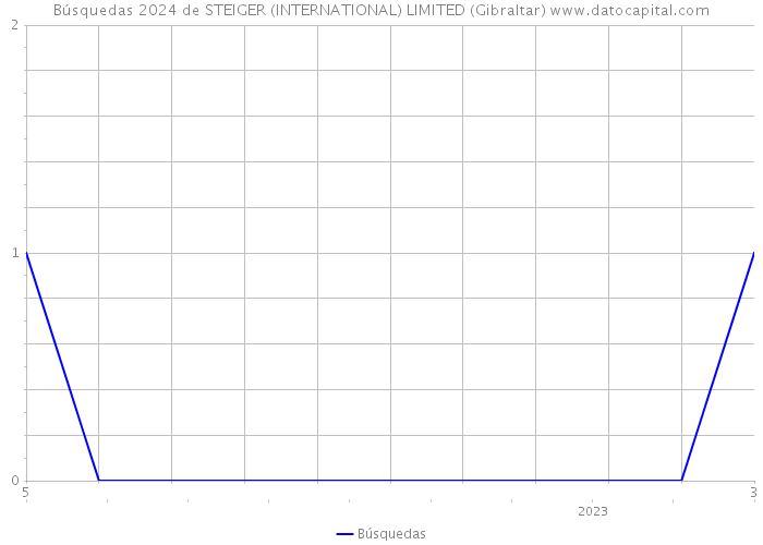 Búsquedas 2024 de STEIGER (INTERNATIONAL) LIMITED (Gibraltar) 