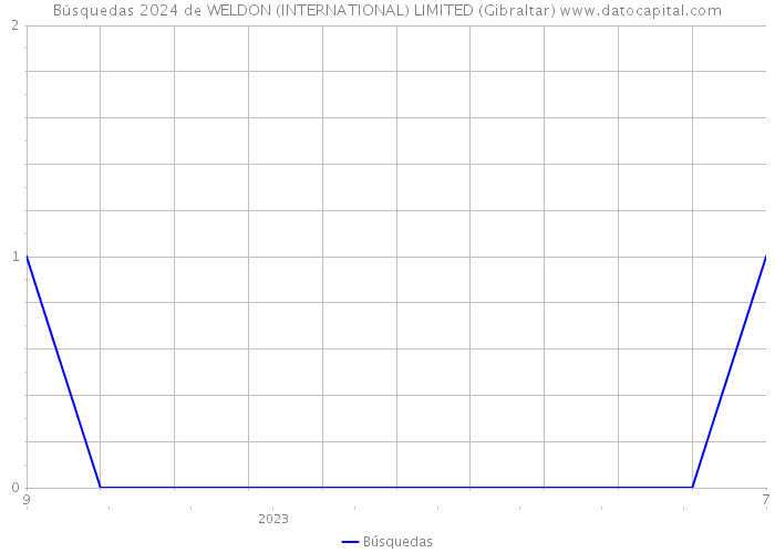 Búsquedas 2024 de WELDON (INTERNATIONAL) LIMITED (Gibraltar) 
