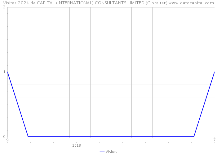 Visitas 2024 de CAPITAL (INTERNATIONAL) CONSULTANTS LIMITED (Gibraltar) 