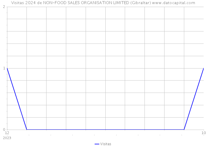 Visitas 2024 de NON-FOOD SALES ORGANISATION LIMITED (Gibraltar) 