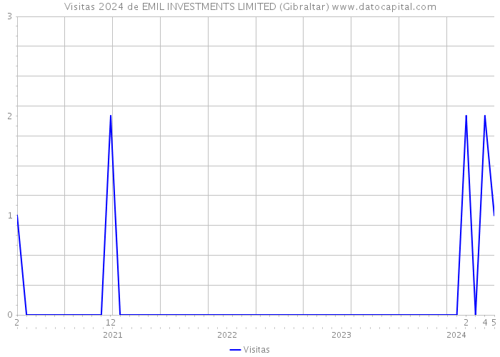 Visitas 2024 de EMIL INVESTMENTS LIMITED (Gibraltar) 