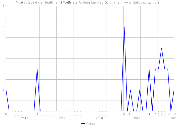 Visitas 2024 de Health and Wellness Online Limited (Gibraltar) 
