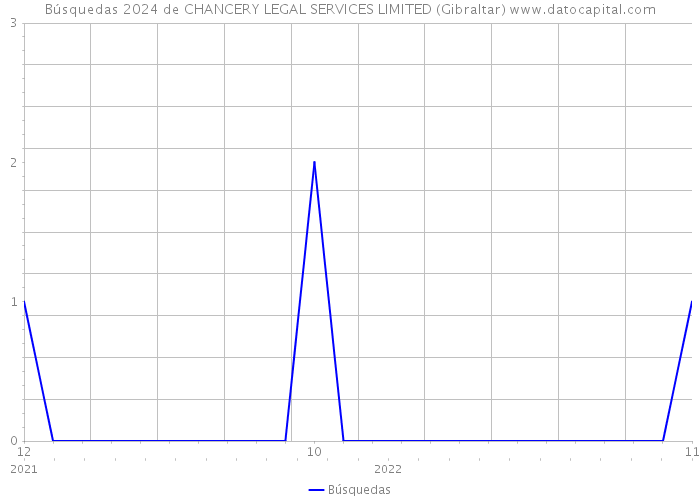 Búsquedas 2024 de CHANCERY LEGAL SERVICES LIMITED (Gibraltar) 