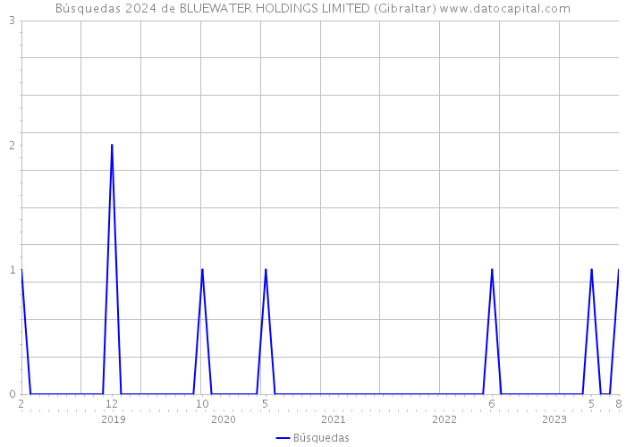 Búsquedas 2024 de BLUEWATER HOLDINGS LIMITED (Gibraltar) 