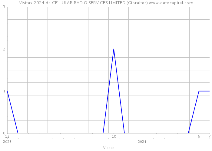 Visitas 2024 de CELLULAR RADIO SERVICES LIMITED (Gibraltar) 