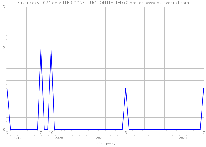 Búsquedas 2024 de MILLER CONSTRUCTION LIMITED (Gibraltar) 