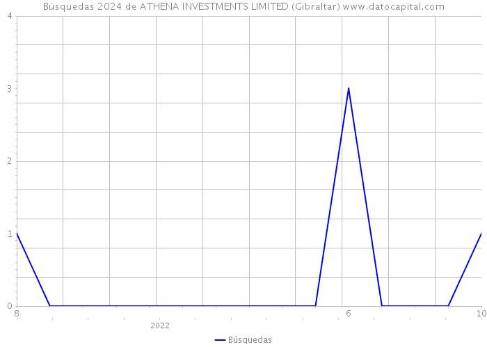 Búsquedas 2024 de ATHENA INVESTMENTS LIMITED (Gibraltar) 