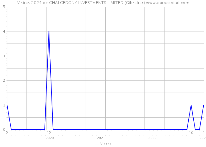 Visitas 2024 de CHALCEDONY INVESTMENTS LIMITED (Gibraltar) 