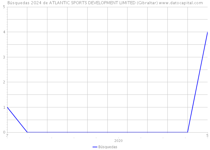 Búsquedas 2024 de ATLANTIC SPORTS DEVELOPMENT LIMITED (Gibraltar) 