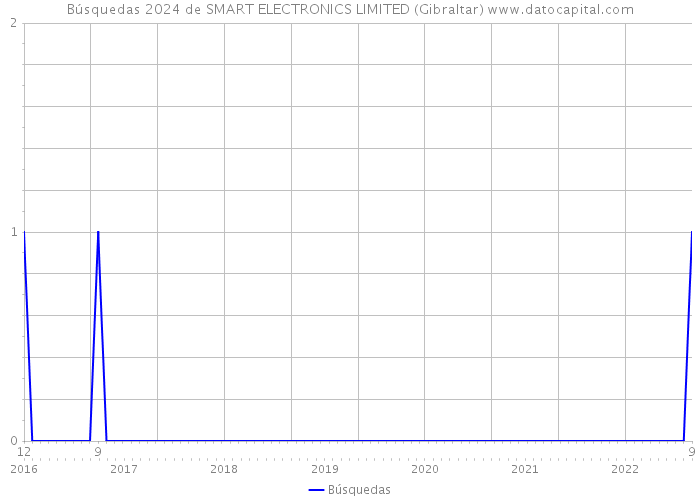 Búsquedas 2024 de SMART ELECTRONICS LIMITED (Gibraltar) 