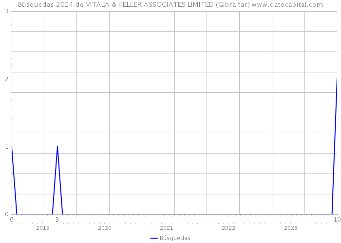Búsquedas 2024 de VITALA & KELLER ASSOCIATES LIMITED (Gibraltar) 