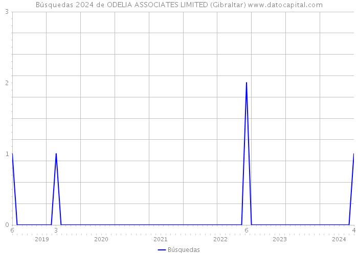 Búsquedas 2024 de ODELIA ASSOCIATES LIMITED (Gibraltar) 