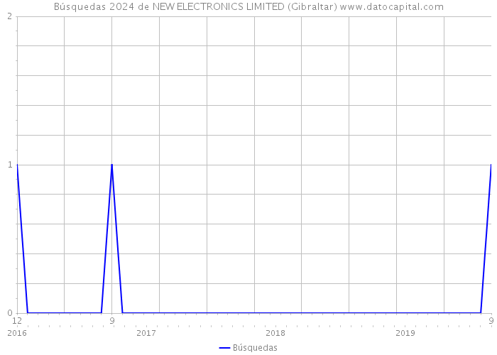 Búsquedas 2024 de NEW ELECTRONICS LIMITED (Gibraltar) 