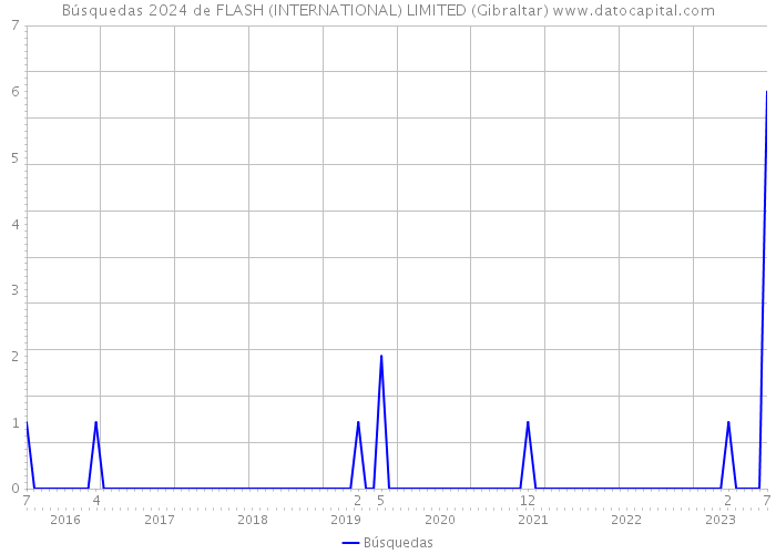 Búsquedas 2024 de FLASH (INTERNATIONAL) LIMITED (Gibraltar) 