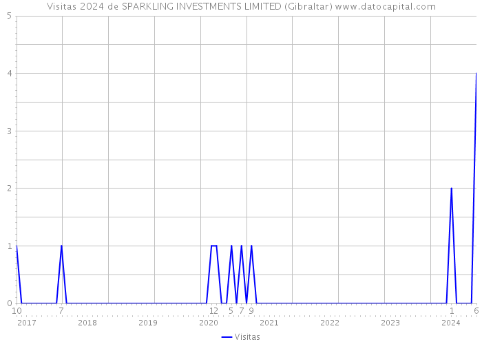 Visitas 2024 de SPARKLING INVESTMENTS LIMITED (Gibraltar) 