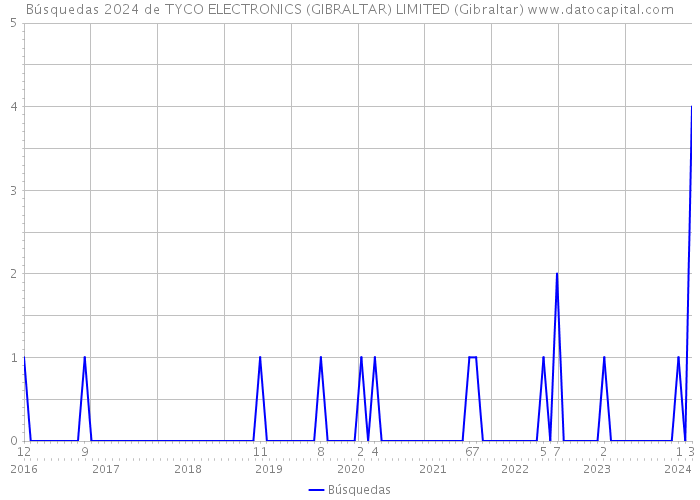 Búsquedas 2024 de TYCO ELECTRONICS (GIBRALTAR) LIMITED (Gibraltar) 