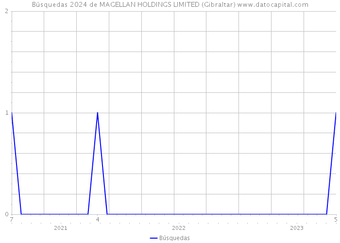 Búsquedas 2024 de MAGELLAN HOLDINGS LIMITED (Gibraltar) 