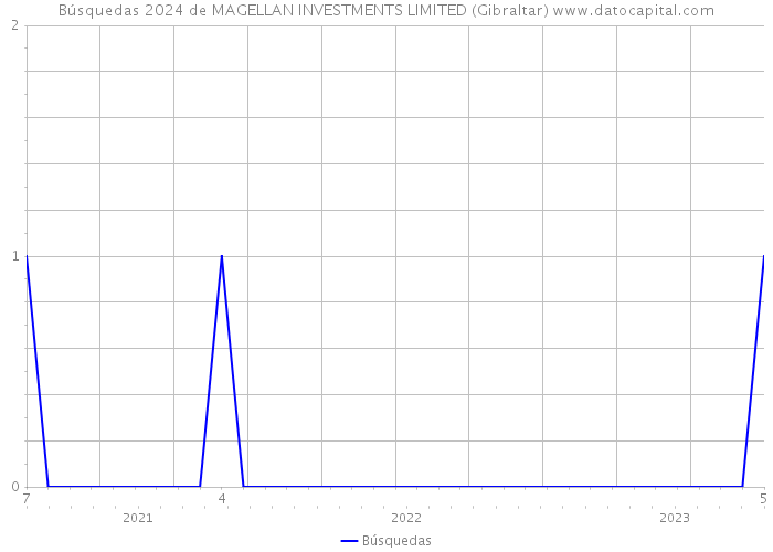 Búsquedas 2024 de MAGELLAN INVESTMENTS LIMITED (Gibraltar) 