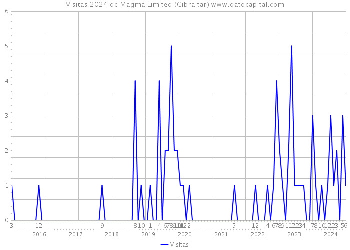 Visitas 2024 de Magma Limited (Gibraltar) 