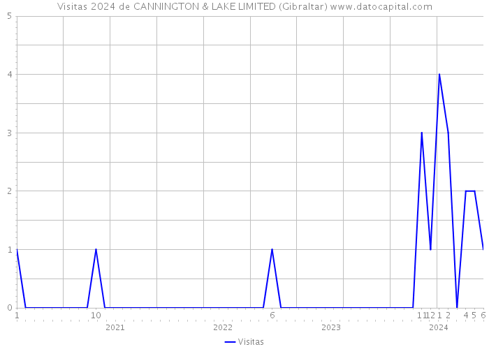 Visitas 2024 de CANNINGTON & LAKE LIMITED (Gibraltar) 