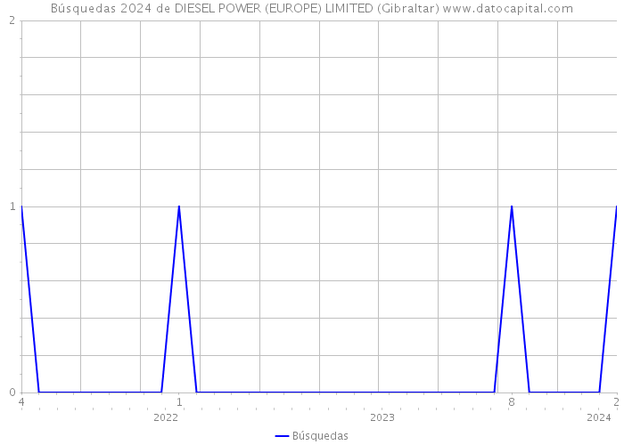 Búsquedas 2024 de DIESEL POWER (EUROPE) LIMITED (Gibraltar) 