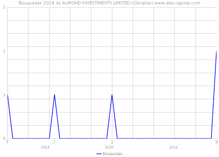 Búsquedas 2024 de ALMOND INVESTMENTS LIMITED (Gibraltar) 