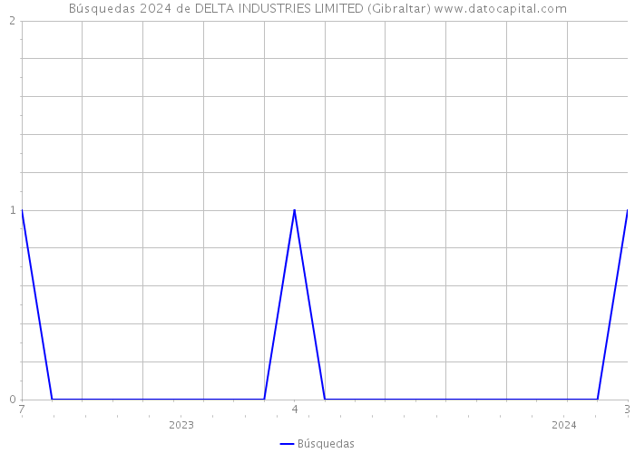 Búsquedas 2024 de DELTA INDUSTRIES LIMITED (Gibraltar) 