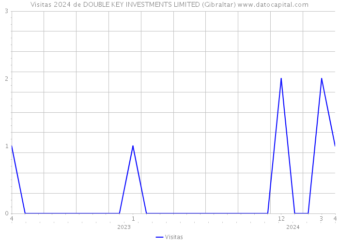 Visitas 2024 de DOUBLE KEY INVESTMENTS LIMITED (Gibraltar) 