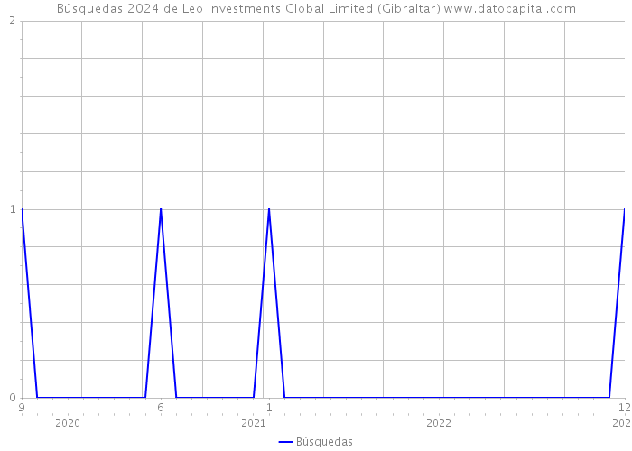 Búsquedas 2024 de Leo Investments Global Limited (Gibraltar) 