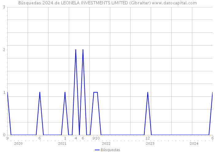 Búsquedas 2024 de LEONELA INVESTMENTS LIMITED (Gibraltar) 