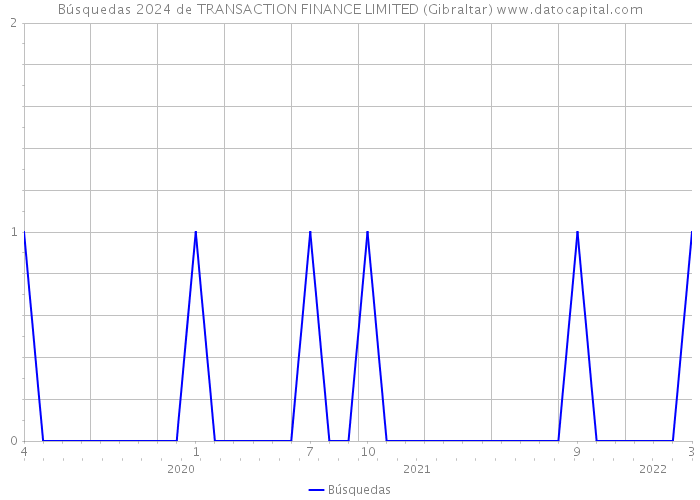 Búsquedas 2024 de TRANSACTION FINANCE LIMITED (Gibraltar) 