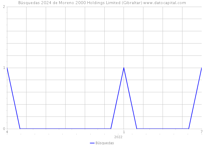 Búsquedas 2024 de Moreno 2000 Holdings Limited (Gibraltar) 