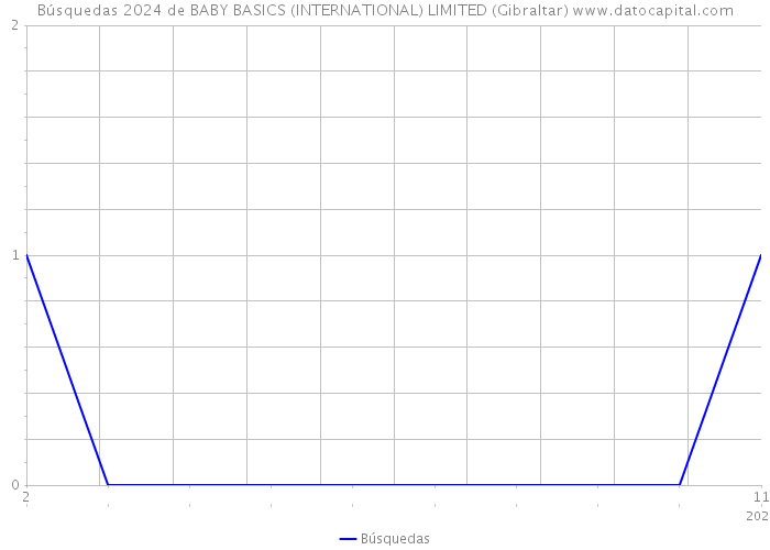 Búsquedas 2024 de BABY BASICS (INTERNATIONAL) LIMITED (Gibraltar) 