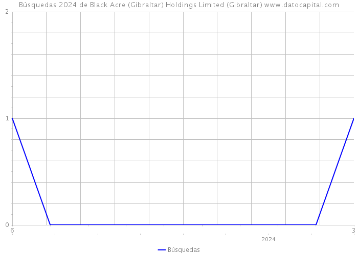 Búsquedas 2024 de Black Acre (Gibraltar) Holdings Limited (Gibraltar) 