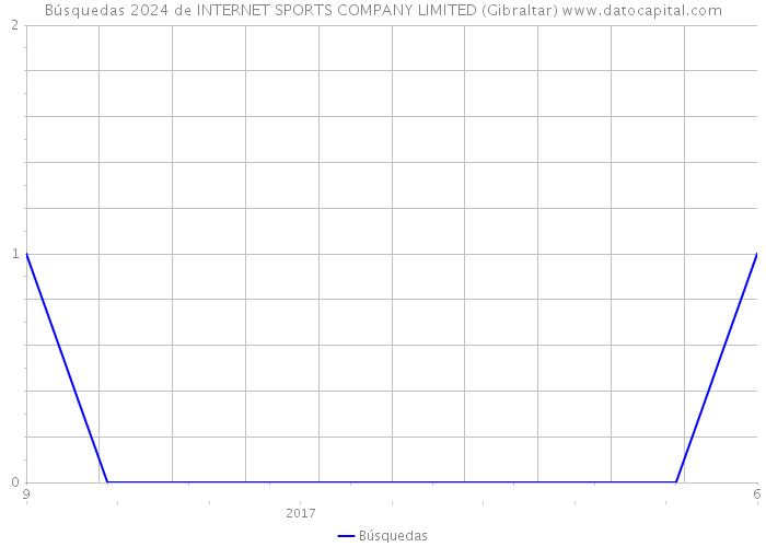 Búsquedas 2024 de INTERNET SPORTS COMPANY LIMITED (Gibraltar) 