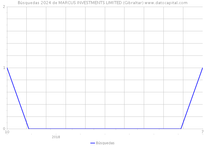 Búsquedas 2024 de MARCUS INVESTMENTS LIMITED (Gibraltar) 