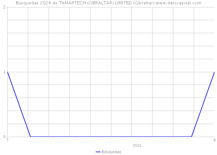 Búsquedas 2024 de TAMARTECH (GIBRALTAR) LIMITED (Gibraltar) 