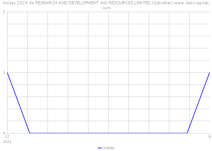 Visitas 2024 de RESEARCH AND DEVELOPMENT AID RESOURCES LIMITED (Gibraltar) 