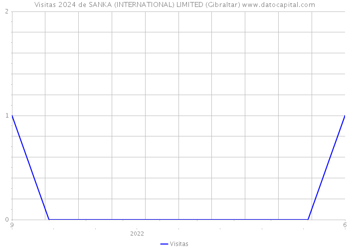 Visitas 2024 de SANKA (INTERNATIONAL) LIMITED (Gibraltar) 