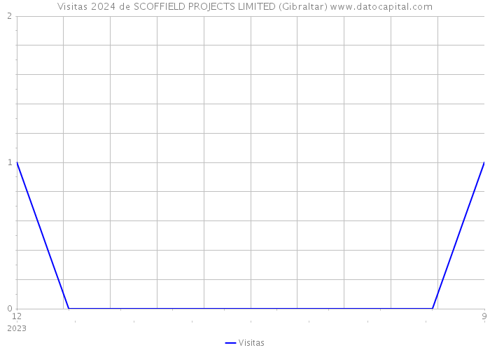 Visitas 2024 de SCOFFIELD PROJECTS LIMITED (Gibraltar) 