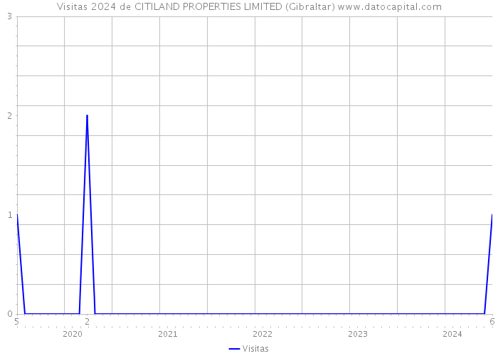 Visitas 2024 de CITILAND PROPERTIES LIMITED (Gibraltar) 