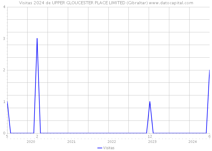 Visitas 2024 de UPPER GLOUCESTER PLACE LIMITED (Gibraltar) 