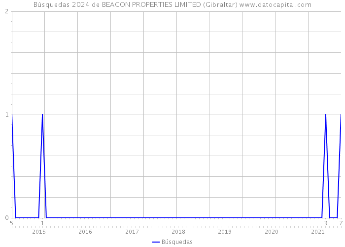 Búsquedas 2024 de BEACON PROPERTIES LIMITED (Gibraltar) 