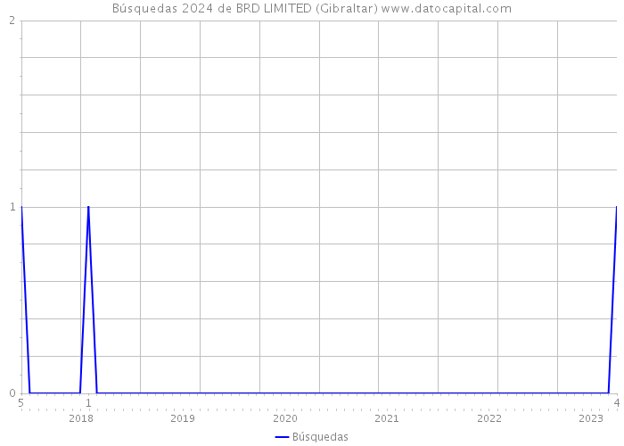 Búsquedas 2024 de BRD LIMITED (Gibraltar) 
