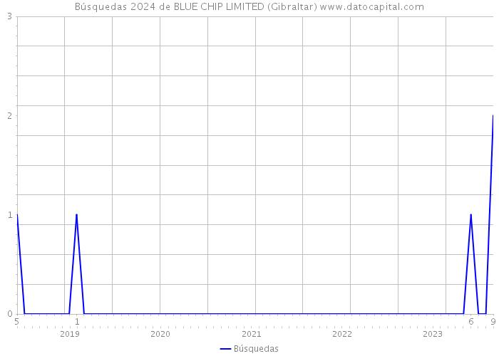 Búsquedas 2024 de BLUE CHIP LIMITED (Gibraltar) 