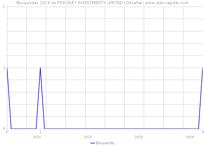 Búsquedas 2024 de FINCHLEY INVESTMENTS LIMITED (Gibraltar) 