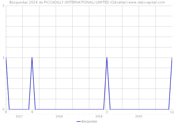 Búsquedas 2024 de PICCADILLY (INTERNATIONAL) LIMITED (Gibraltar) 