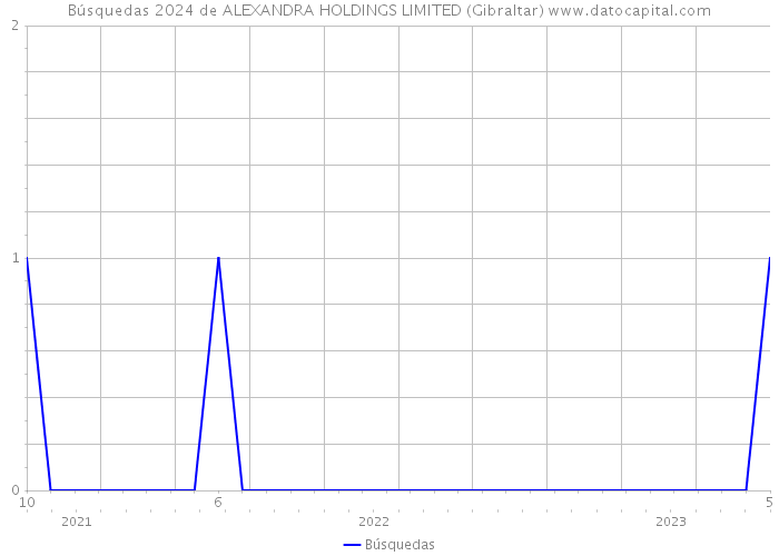Búsquedas 2024 de ALEXANDRA HOLDINGS LIMITED (Gibraltar) 
