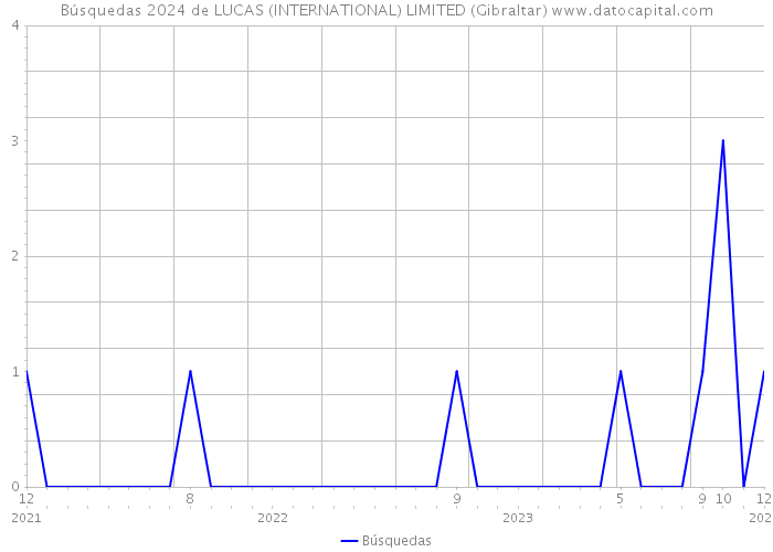 Búsquedas 2024 de LUCAS (INTERNATIONAL) LIMITED (Gibraltar) 