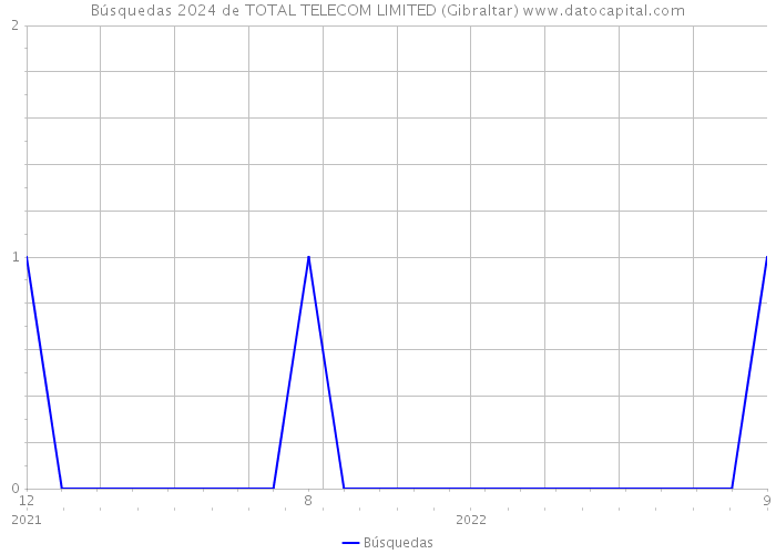 Búsquedas 2024 de TOTAL TELECOM LIMITED (Gibraltar) 
